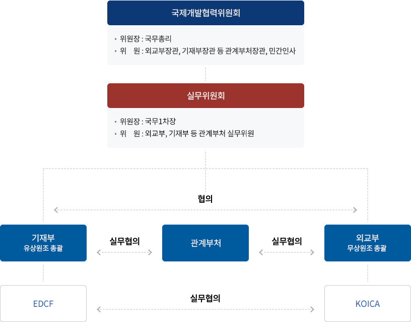 국제개발협력위원회(위원장:국무총리,위원:외교부장관,기재부장관 등 관계부처장관,민간인사), 실무위원회(위원장:국조실 국무 1차장, 위원:외교부,기재부 등 관계부처 실무위원), 협의, 기재부 유상원조 총괄- EDCF, 실무협의 관계부처, 실무협의 외교부 무상원조 총괄- KOICA